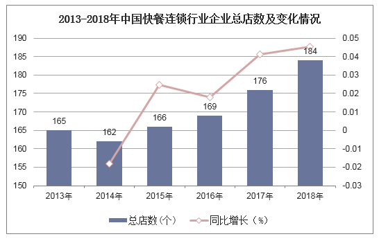 2013-2018年中国快餐连锁行业企业总店数及变化情况