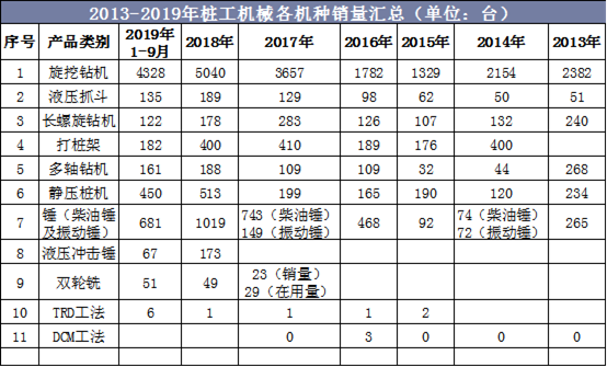 2013-2019年桩工机械各机种销量汇总（单位：台）