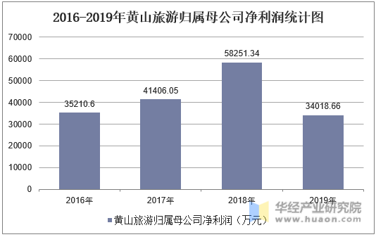 2016-2019年黄山旅游归属母公司净利润统计图
