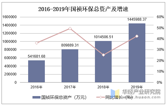 2016-2019年国祯环保总资产及增速