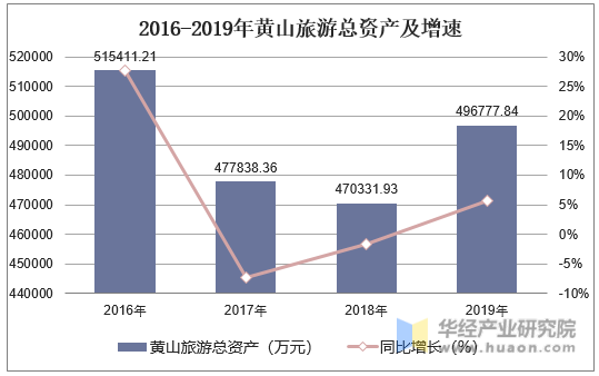 2016-2019年黄山旅游总资产及增速