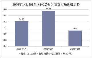 2020年1-3月鲤鱼（1-2公斤）集贸市场价格走势及增速分析