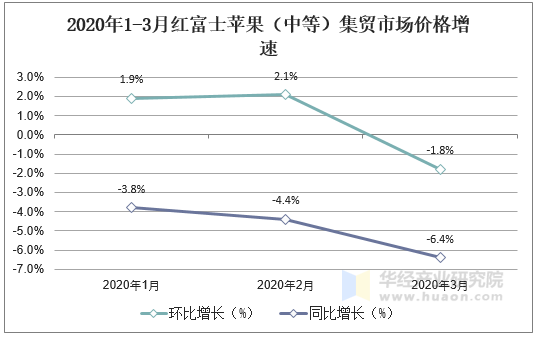 2020年1-3月红富士苹果（中等）集贸市场价格增速