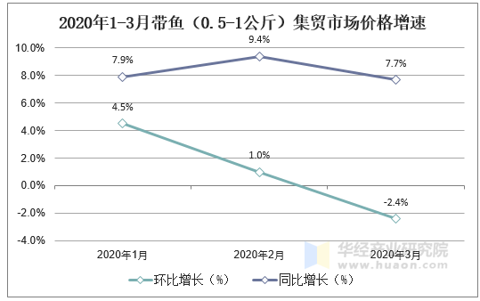 2020年1-3月带鱼（0.5-1公斤）集贸市场价格增速