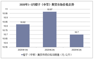 2020年1-3月橙子（中等）集贸市场价格走势及增速分析