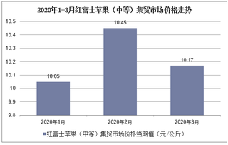 2020年1-3月红富士苹果（中等）集贸市场价格走势及增速分析