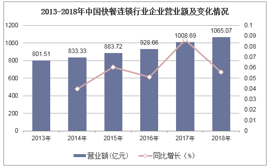 2013-2018年中国快餐连锁行业企业营业额及变化情况