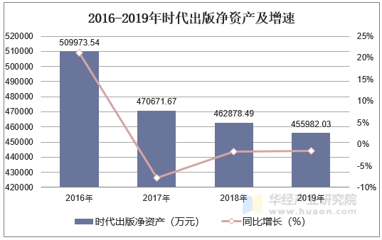 2016-2019年时代出版净资产及增速