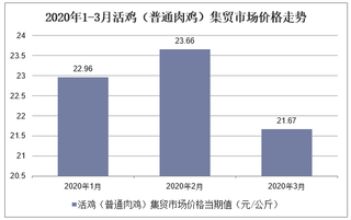 2020年1-3月活鸡（普通肉鸡）集贸市场价格走势及增速分析