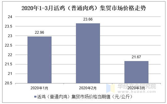 2020年1-3月活鸡（普通肉鸡）集贸市场价格走势图