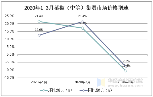 2020年1-3月菜椒（中等）集贸市场价格增速