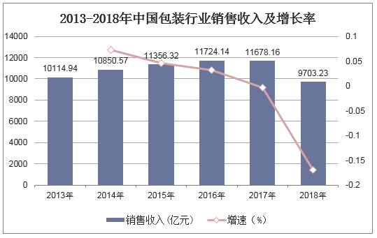 2013-2018年中国包装行业销售收入及增长率