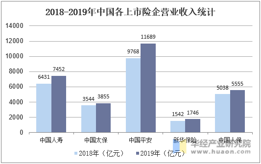 2018-2019年中国各上市险企营业收入统计
