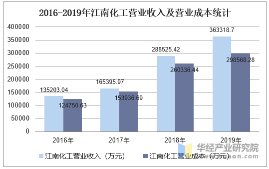 2016-2019年江南化工营业收入及营业成本统计