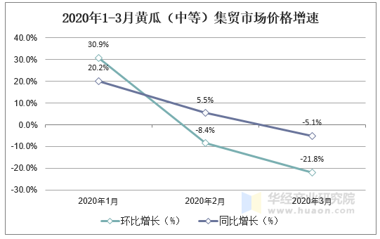 2020年1-3月黄瓜（中等）集贸市场价格增速