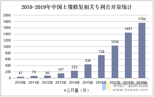 2010-2019年中国土壤修复相关专利公开量统计