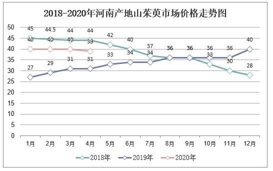 2018-2020年河南产地山茱萸市场价格走势图