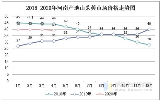 2018-2020年河南产地山茱萸市场价格走势图