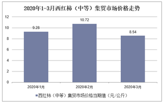 2020年1-3月西红柿（中等）集贸市场价格走势及增速分析