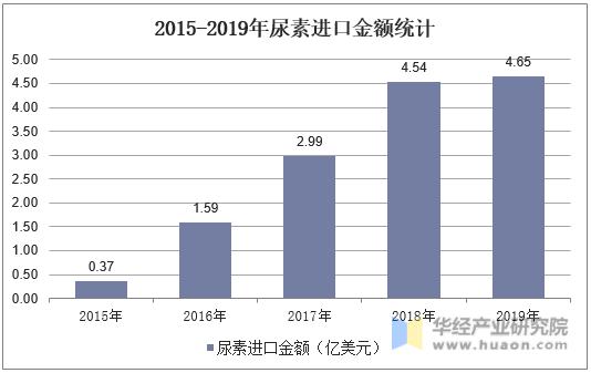 2015-2019年尿素进口金额统计
