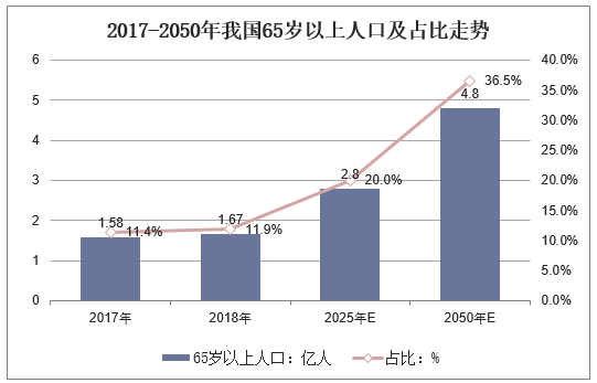 2017-2050年我国65岁以上人口及占比走势