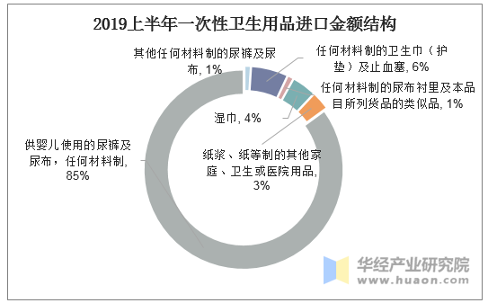 2019上半年一次性卫生用品进口金额结构