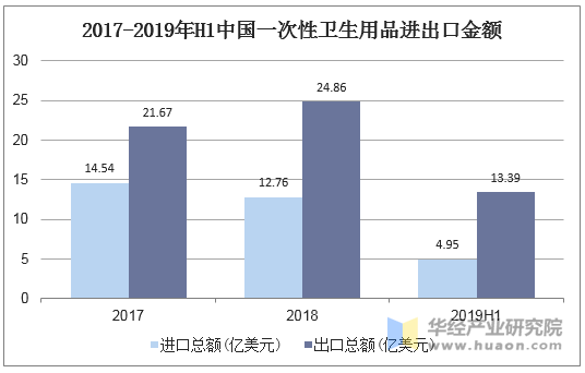 2017-2019年H1中国一次性卫生用品进出口金额