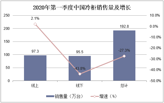 2020年第一季度中国冷柜销售量及增长