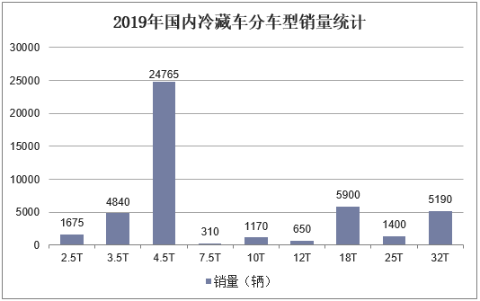 2019年国内冷藏车分车型销量统计