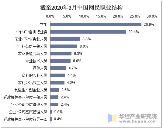 截至2020年3月中国网民职业结构