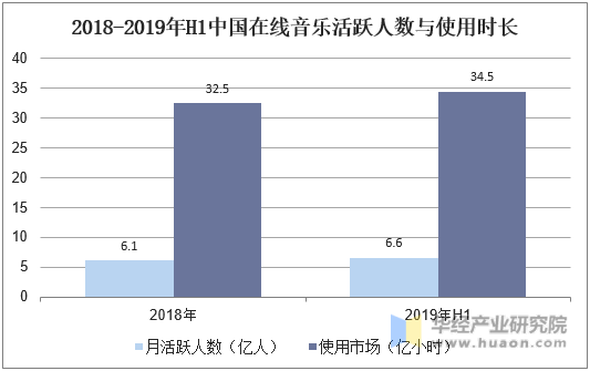 2018-2019年H1中国在线音乐活跃人数与使用时长