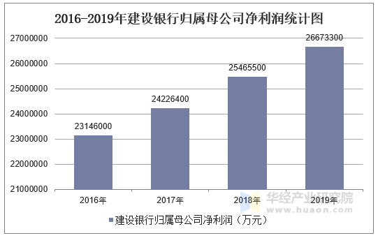 2016-2019年建设银行归属母公司净利润统计图
