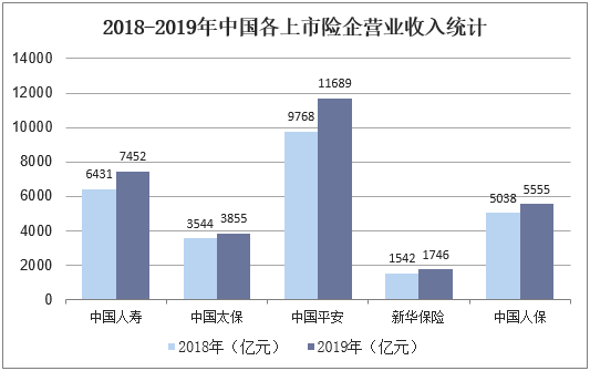 2018-2019年中国各上市险企营业收入统计