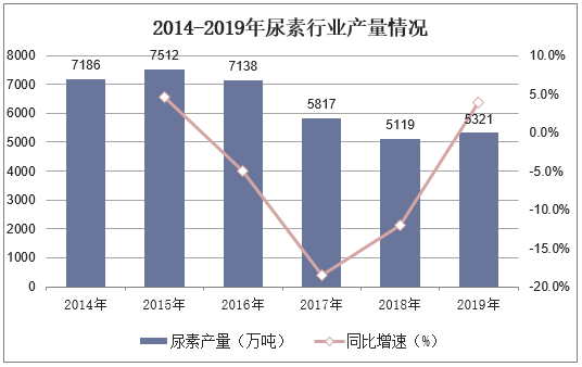 2014-2019年尿素行业产量情况