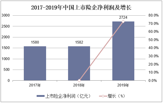 2017-2019年中国上市险企净利润及增长