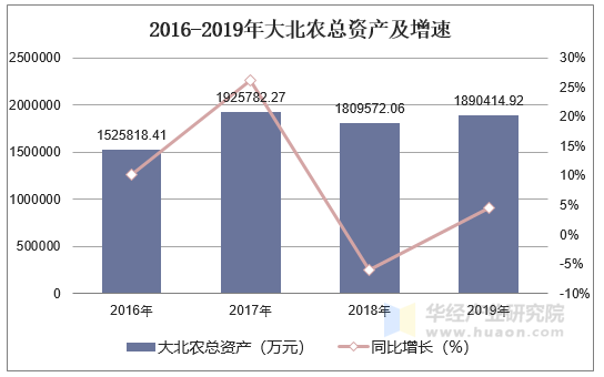 2016-2019年大北农总资产及增速