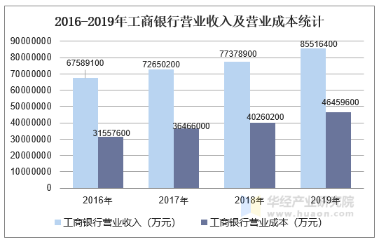 營業收入,營業成本及淨利潤統計_企業數據頻道-華經情報網