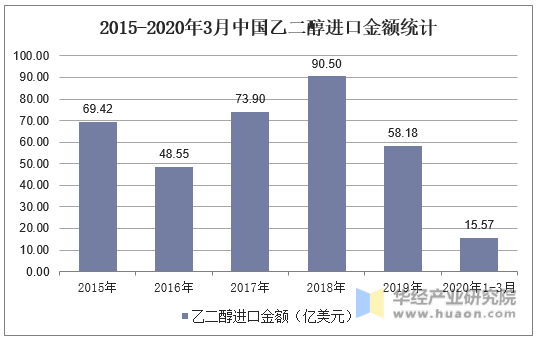 2015-2020年3月中国乙二醇进口金额统计