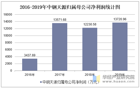 2016-2019年中钢天源归属母公司净利润统计图