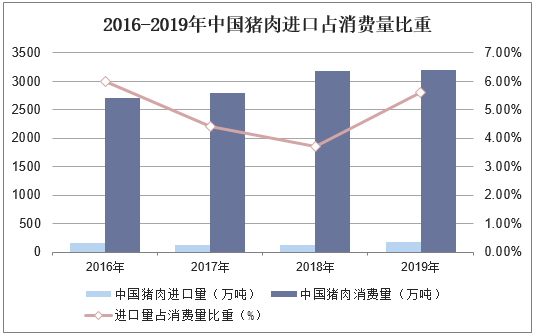 2016-2019年中国猪肉进口占消费量比重