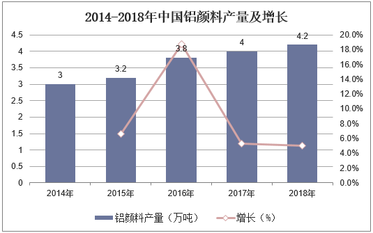 2014-2018年中国铝颜料产量及增长