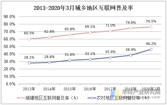 2013-2020年3月城乡地区互联网普及率