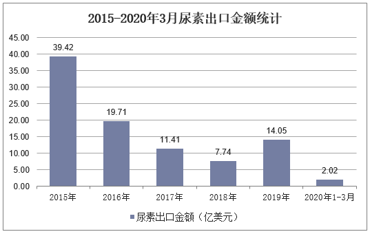 2015-2020年3月尿素出口金额统计