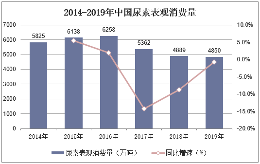 2014-2019年中国尿素表观消费量