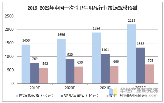 2019-2022年中国一次性卫生用品行业市场规模预测