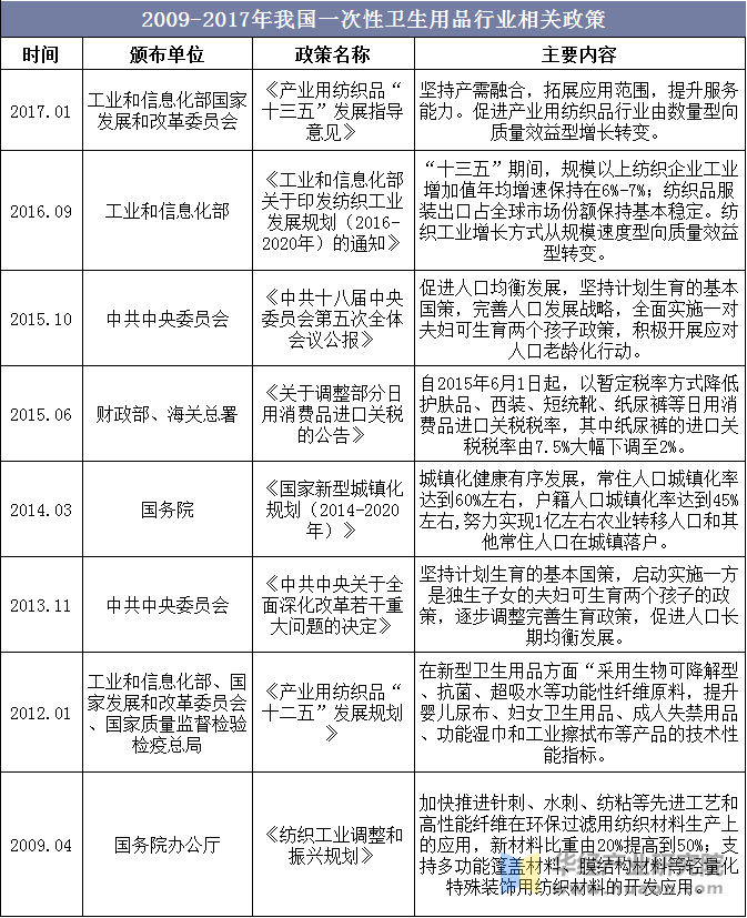 2009-2017年我国一次性卫生用品行业相关政策