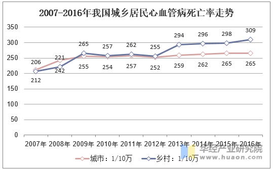 2007-2016年我国城乡居民心血管病死亡率走势