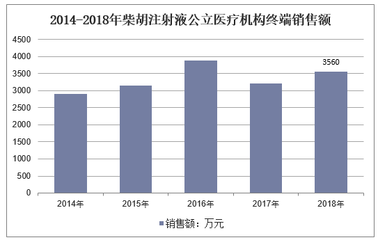 2014-2018年柴胡注射液公立医疗机构终端销售额