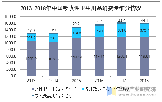 2013-2018年中国吸收性卫生用品消费量细分情况