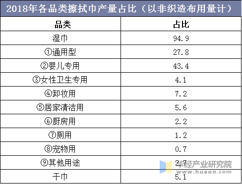 2018年各品类擦拭巾产量占比（以非织造布用量计）